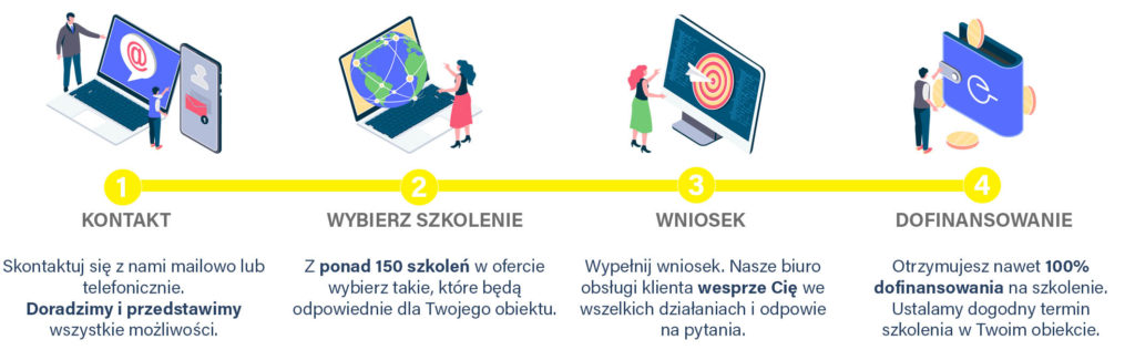 dofinansowanie na szkolenia